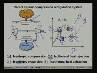 (Refer Slide Time: 00:03:39 min) As you can see here now the Carnot refrigeration cycle depends consists of four basic components the compressor condenser turbine and an evaporator and the cycle as