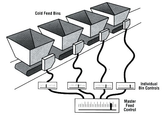 Production starts with the cold feed bins. It is necessary to proportion the mixing drum.
