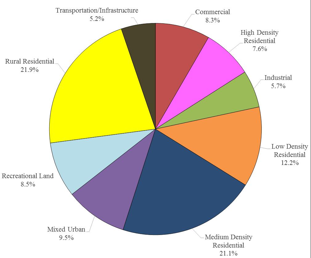 Figure 3: Pie chart illustrating the various