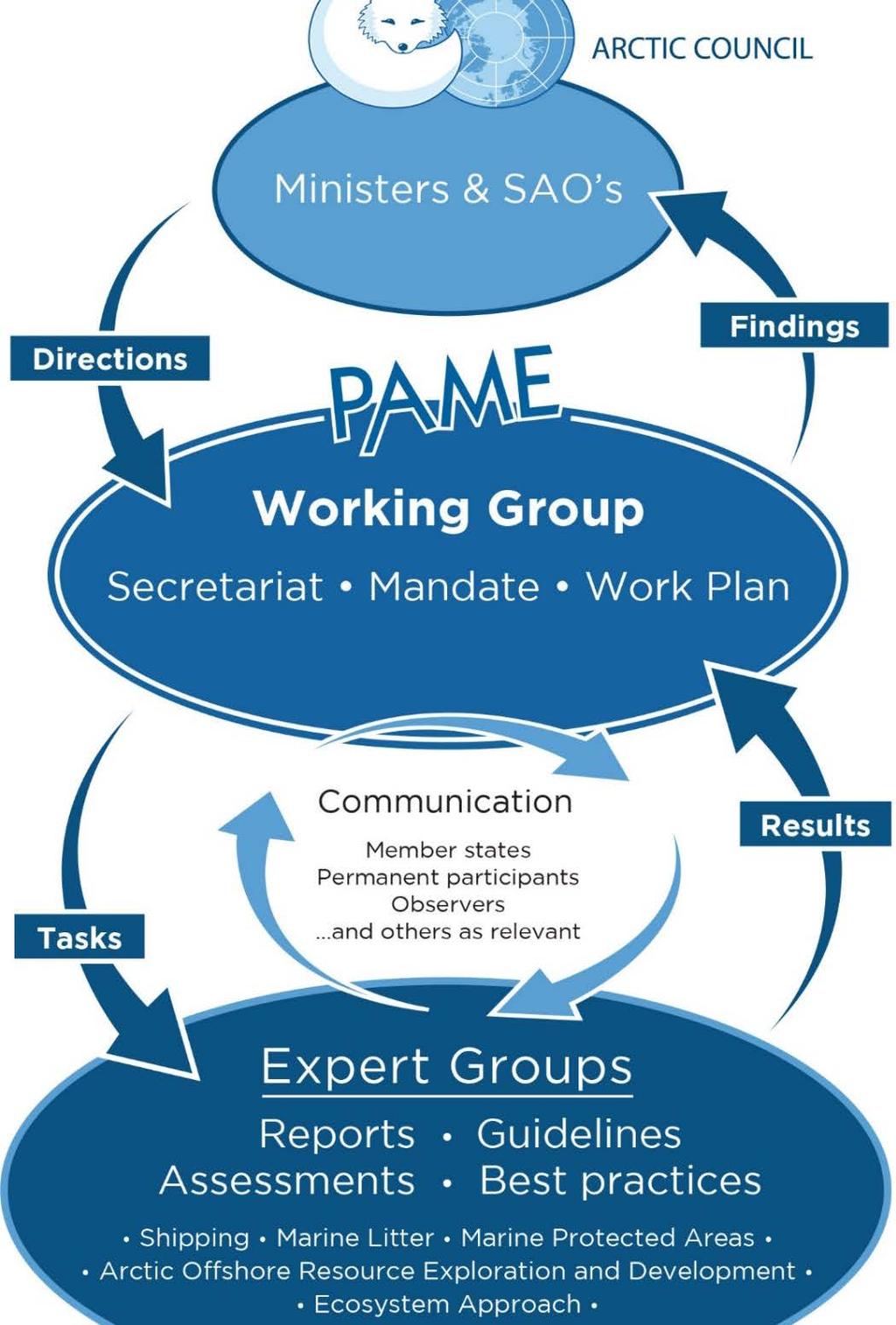 PAME First established in 1993 (Arctic Environmental Protection Strategy) Arctic Council Working Group since 1996.