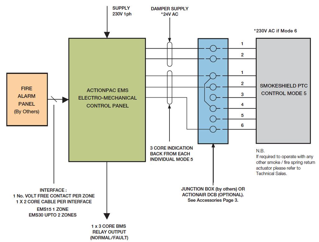 Typical Actionpac EMS Electro-Mechanical System Schematic Incorporating SmokeShield PTC (Control Mode 5 illustrated) For wiring and