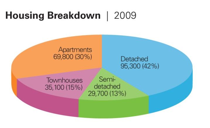 Figure 4-7: In Mississauga, housing choices are available for a range of household sizes and types, including working families, singles and seniors.