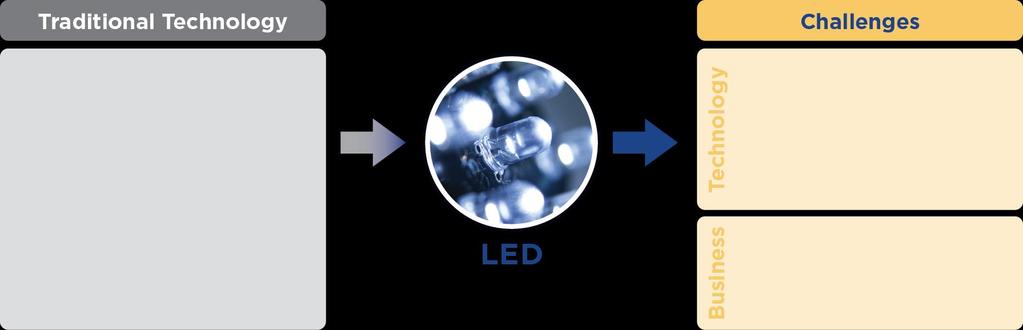 And Disrupting Luminaire Manufacturers Evolution from traditional technologies to LED has led to challenges for
