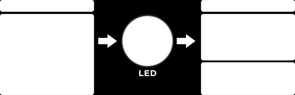 and Controls Shorter Product Life Cycles Option Mix: Color temperature, dim to warm, lumens/watt Lower barrier to