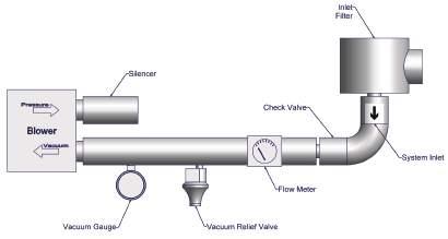 Regenerative Blowers Vacuum Arrangement Typical Vacuum Arrangement 1.