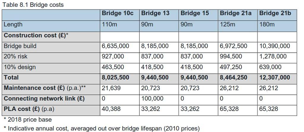 BRIDGE DESIGN Figure 8.1 Bridge design types Precast concrete beams Figure 8.