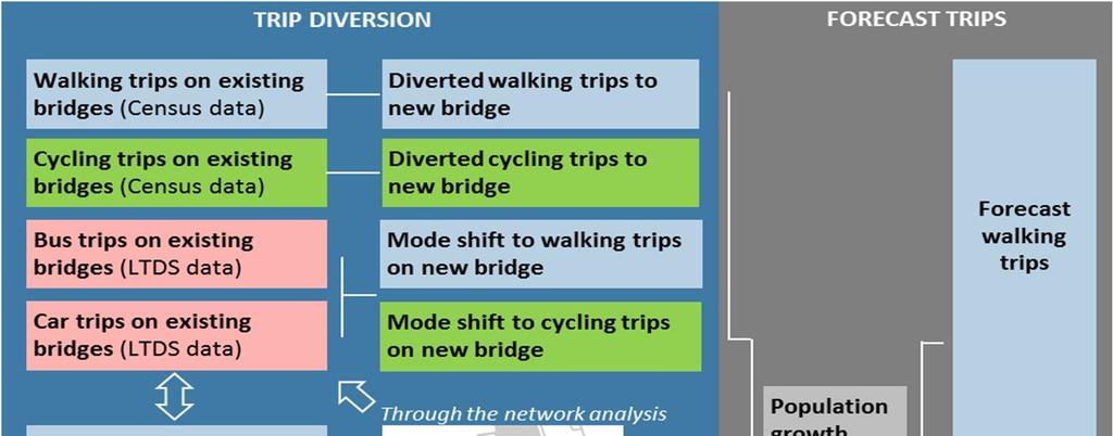WALKING AND CYCLING DEMAND - APPROACH Key assumptions made regarding demand, including 2km/8km catchment, no mode shift