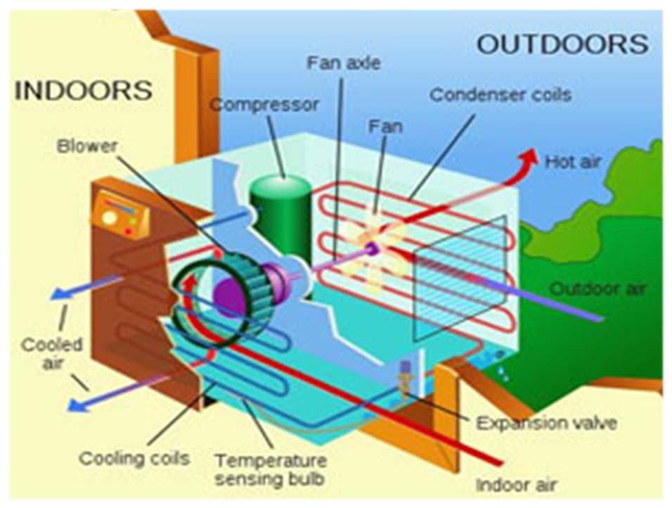 thing should be noted here that the two air flows, one over evaporator and one over condenser are thermally insulated from each other.