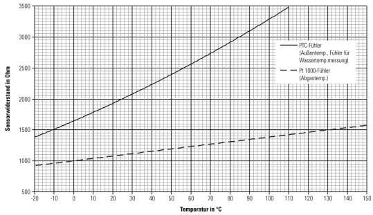 Sensor type Sensor temperature in C -20-10 0 10 20 30 40 50 60 70 80 90 100 110 120 Sensor resistance in Ohm PTC (KTY) Outside temp.