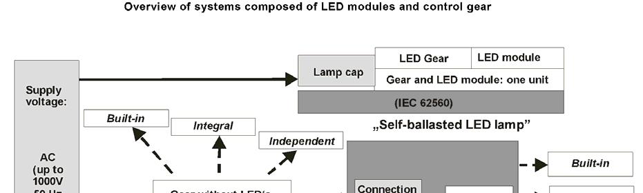 1. Key Standards Safety & Performance Product type Safety Standard Performance Standard LED Drivers IEC 61347-2-13 Published 2006 IEC 62384 Published 2006 LED Modules IEC 62031