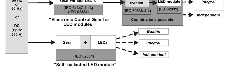 Publication expected 2010 IEC/PAS 62612 Publicly Available Specification published 2009 LED luminaires IEC 60598-1 Edition 7 Publication 2008 Publication of IEC 62612 standard