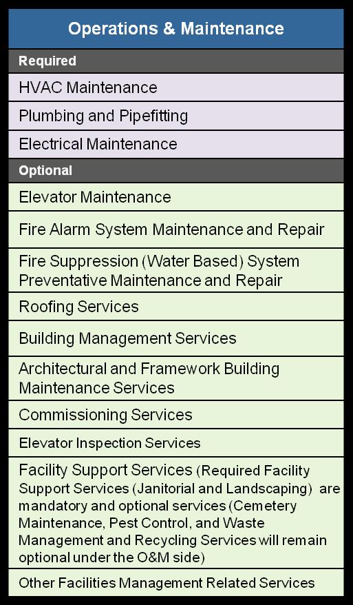 BMO Scope of Service Categories The IDIQ contract requires the contractor to possess the capability and capacity to perform tasks or manage with subcontractor support described in the below following