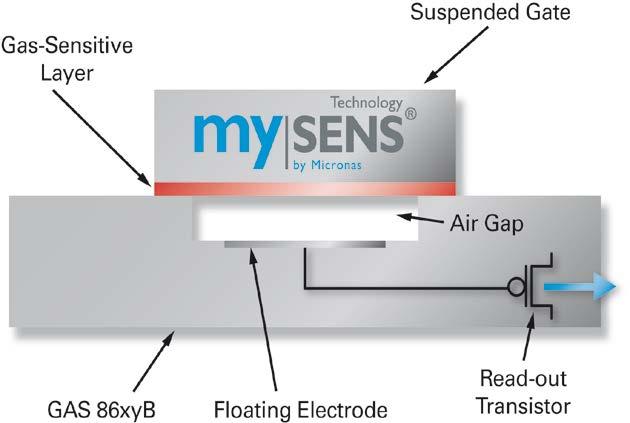 Gas sensing technology Gas sensors become digital: Micronas mysens gas sensing technology to overcome the limitations of existing technologies.