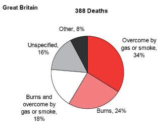 These obviously correspond with the reduction in the number of incidents although not directly so. In 2010-11 there were 388 fire-related deaths in Great Britain, down from 416 in 2009-10.