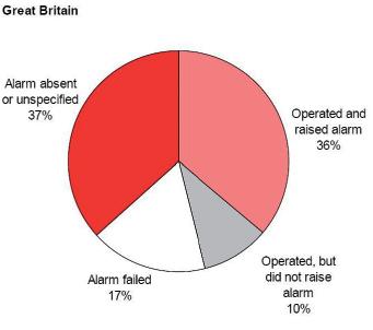 Fig. 3 Fires in dwellings by smoke alarm presence and operation 2010-11 Further work is undertaken in many services to look at contributory factors relating to these figures, such as the reasons