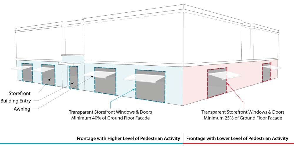 Figure 16. Frontage Design Flexibility 3.