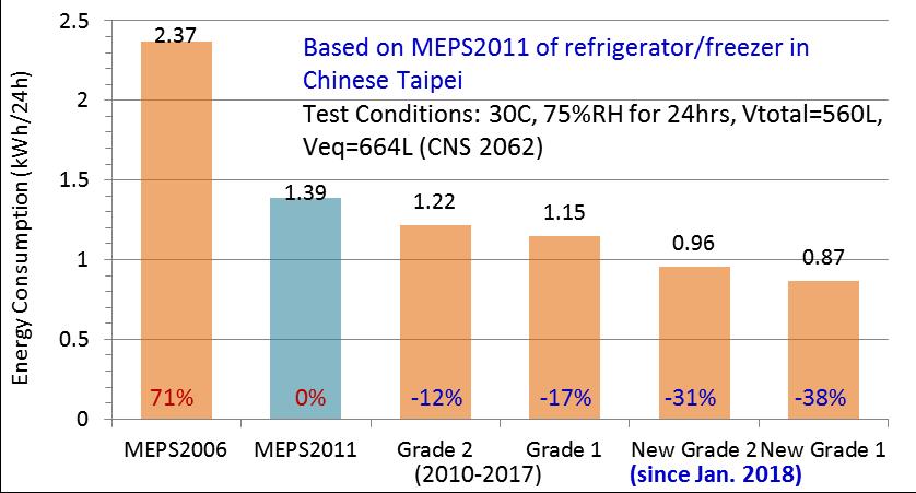 Figure 43 Comparison for MEPS & EE Labeling Standards of refrigerators in Chinese Taipei In Chinese Taipei, high efficiency technology has been developed by ITRI for more than two decades.
