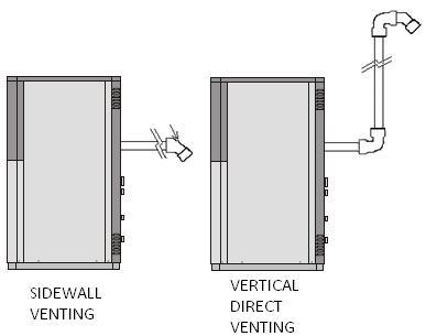 PART 2 AIR INLET AND VENTING It is extremely important to follow these venting instructions carefully. Failure to do so can cause severe personal injury, death or substantial property damage. 2.1 GENERAL VENTING GUIDE Single pipe vent with common air from room.
