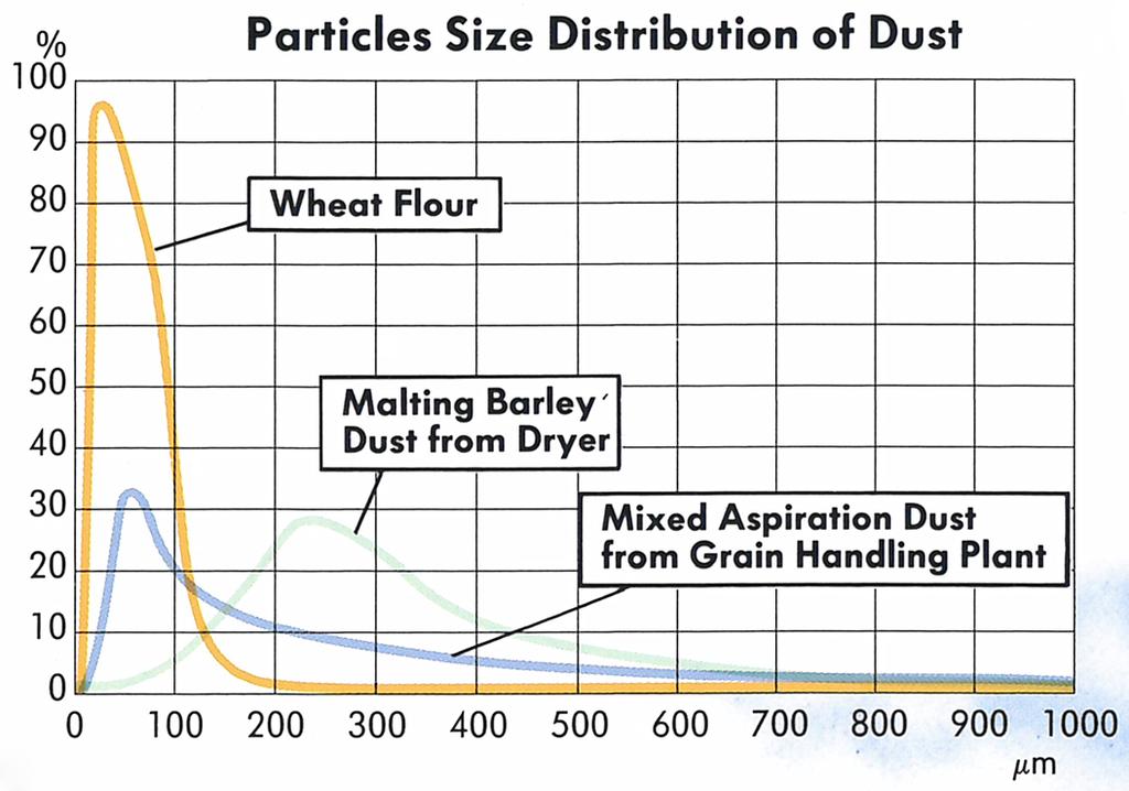 Within grain processing and drying plants one of the secondary reasons for a dust collecting system is the cleaning effect on the product when conveying it to and from dryers, processing equipment