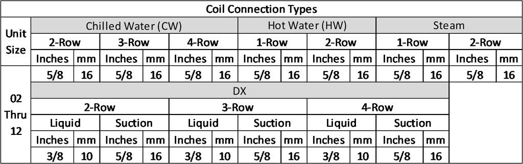Hydronic Coil Connections (Coil 1 Only) 1.
