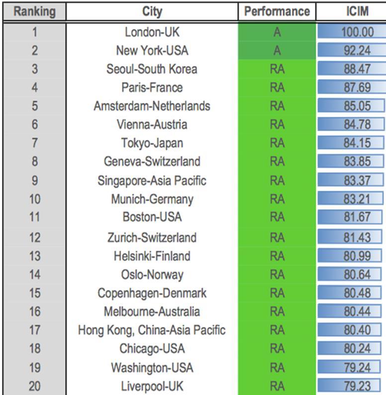 places and Hong Kong up 15 since 2012 Improvements in talent, transport, environment Boston up