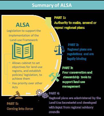 All About ALSA Proclaimed in October 2009, amendments made in May 2011; Requires regional plans be