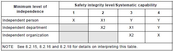 Who assesses the functional safety? IEC 61508-1, 8 Normative level of independence (Table 5 IEC 61508-1): For SIL2 & SIL3 an independent organization generally is involved.