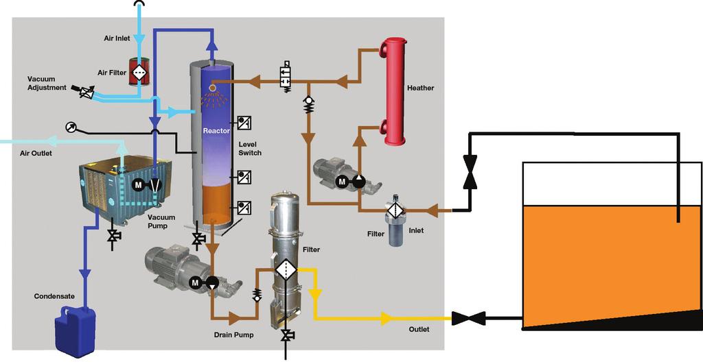 1 Bypass Purification (dewatering, filtration and degasifying) The FAMH-15/30/50/70 is connected to the tank with suction and pressure hose and purifies the fluid continuously.