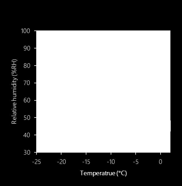 11 Walk-in Type Temperature (& Humidity)