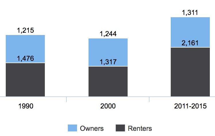 The number of rentals has increased 50% since the 2000 Census and is rising