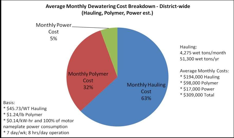 Example Dewatering Costs