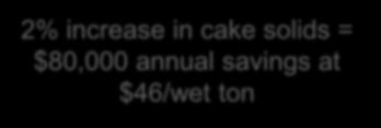 Optimizing Cake Can Save More Money 2% increase in