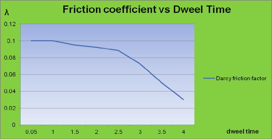 1. Reducing air density increases flow velocity and dwell time. 2. Increased dwell time and temperature decrease the friction factor. 3. Reduced friction increases flow speed and dwell time. 4.