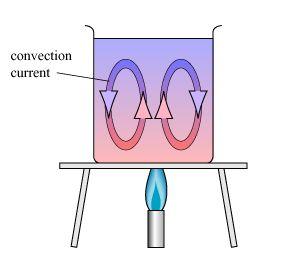 CONVECTION Convection is the movement that transfers heat within fluids and air (gas) Heat is transferred by