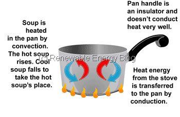 Thermal Energy Transfer Thermal energy transfer is heat moving from a