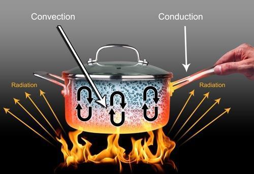 Think of a metal spoon in a pot of water being heated. The fast-moving particles of the fire collide with the slow-moving particles of the cool pot.