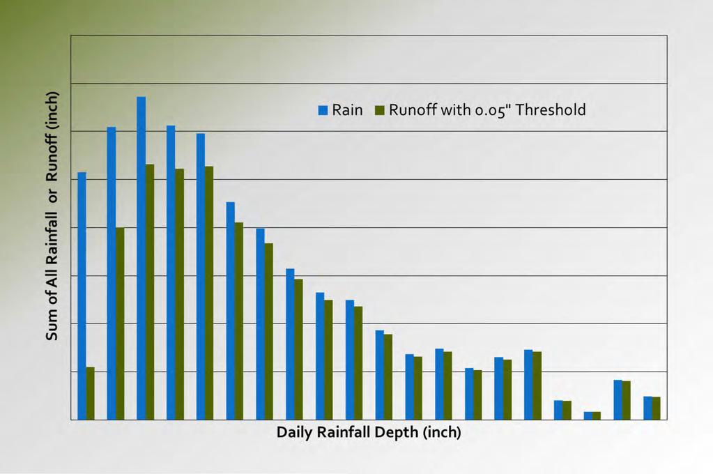 Total Volume of Rainfall and Runoff with 0.