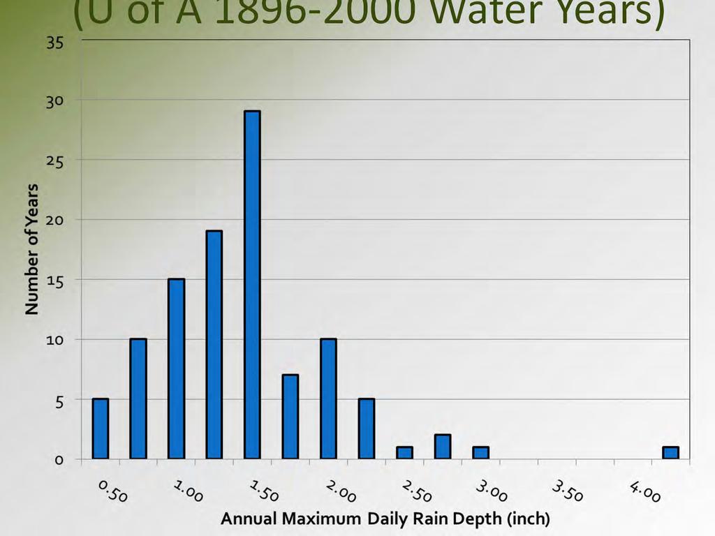 Annual Peak Rainfall (U of A 1896 2000 Water Years) Mean 1.