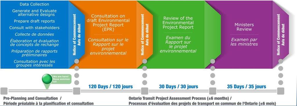 Study Process Environmental Assessment requirements addressed through Transit
