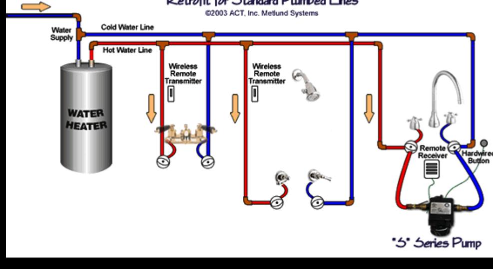 #3 Hot water demand