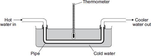 Q26. Heat exchangers are devices used to transfer heat from one place to another. The diagram shows a pipe being used as a simple heat exchanger by a student in an investigation.