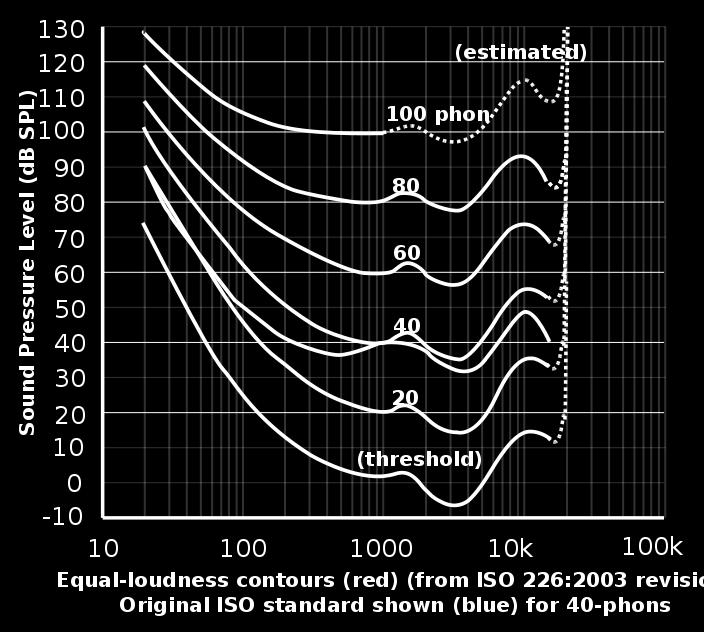 match the ear s ability to hear lower frequencies.