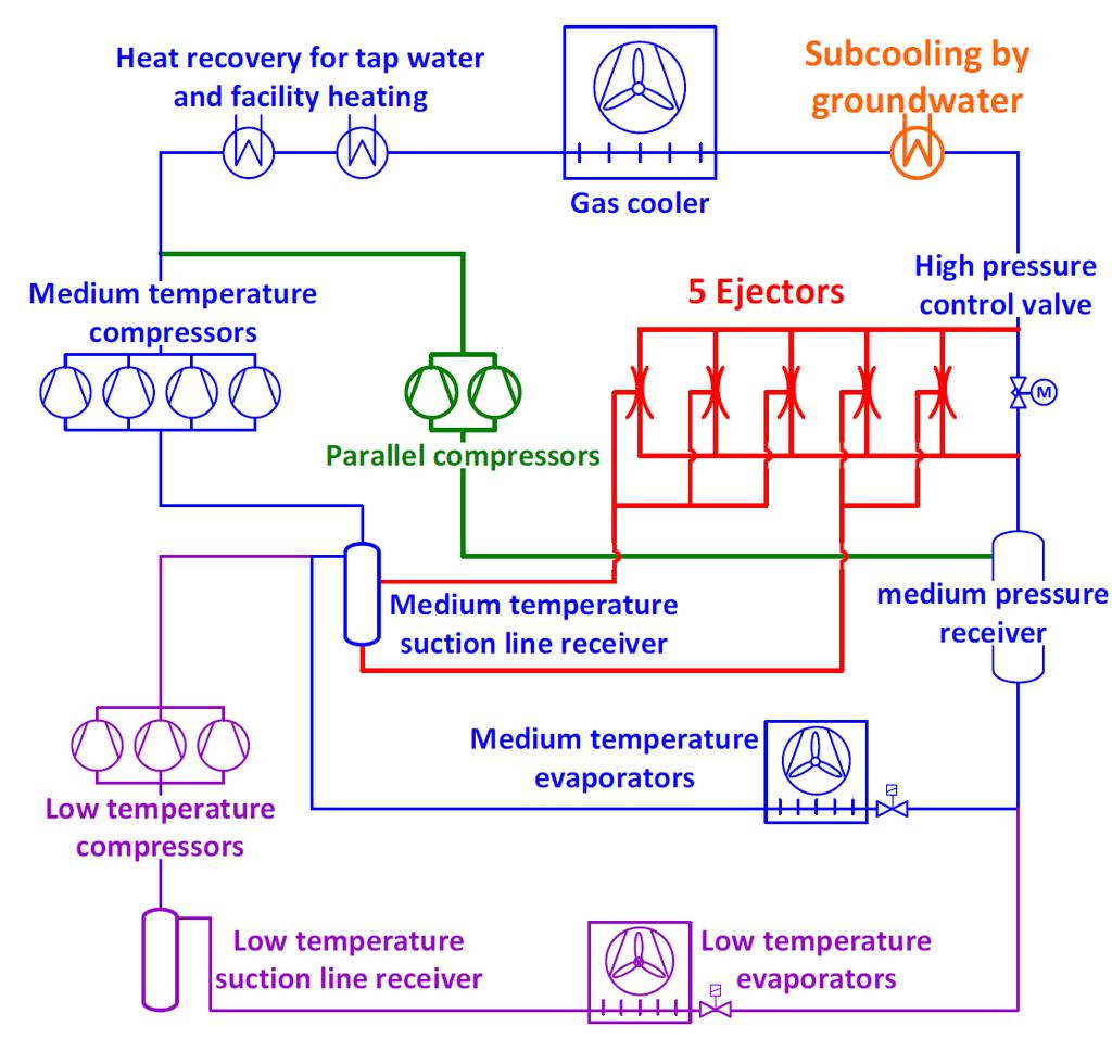 MULTIPLE EJECTORS AND OVERFED EVAPORATORS / Ejectors pump gas and liquid seperately to higher pressure level / Further efficiency benefits due to flooded evap. and ext.