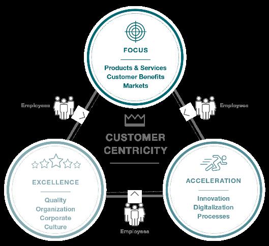 Strategy 2022 Costumer Centricity: Focus Acceleration Excellence Mission What do we stand for Everything we do, think and learn is inspired by the success of our customers in the construction and