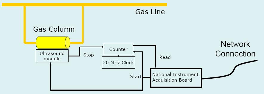 Gas quality Monitoring (II) Speed of sound is monitored by measuring the time that a sound pulse takes to propagate back and forth along a gas column after having been reflected by the opposite wall.