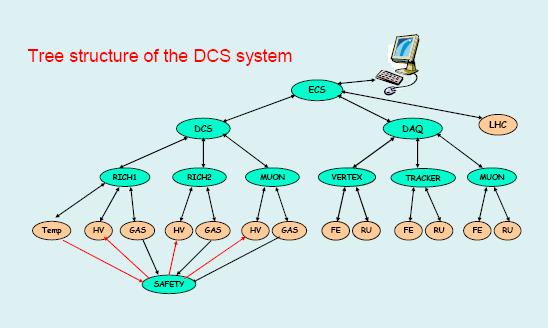 LHCb Partial Simplified view ECS = Experiment Control System DCS =