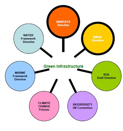 GI-Integration into existing EU-policies and financing mechanisms For the full potential of Green Infrastructure to be realised within the timeframe of the next budgetary envelope (2014 to 2020), the