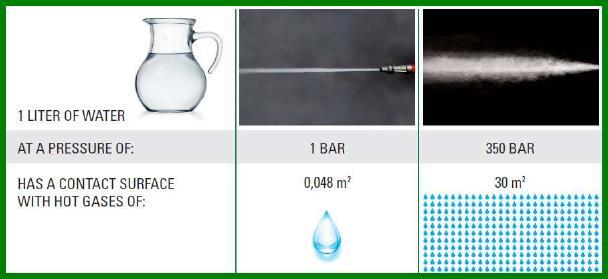 Variation of surface area with WATER MIST Spray surface area of