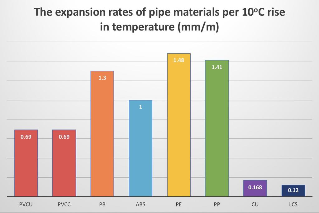 41 It is important to realise that different materials expand at different rates. The chart shows the different expansion rates of the common pipe materials found in modern plumbing systems.