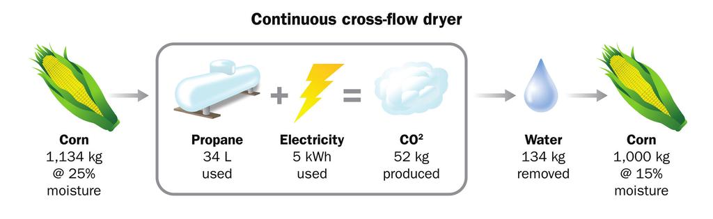 Figure 2. Approximate fuel used and carbon dioxide emissions produced to dry one tonne of corn from 25% to 15% moisture using a continuous cross-flow dryer.
